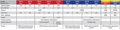 Ručný postrekovač SOLO CleanLine typ 305A (FKM) - 5 l