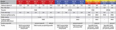 SOLO CleanLine typ 309FA (FKM) Ručný penový postrekovač - 9 l